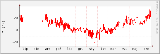 wykres przebiegu zmian temp powietrza