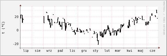 wykres przebiegu zmian windchill temp.