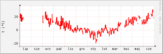 wykres przebiegu zmian temp powietrza