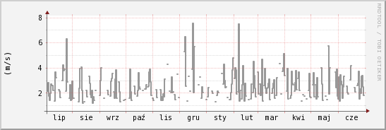 wykres przebiegu zmian średnia prędkość wiatru