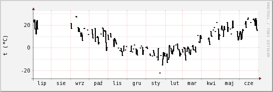 wykres przebiegu zmian windchill temp.