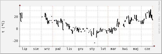 wykres przebiegu zmian windchill temp.