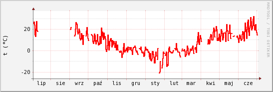 wykres przebiegu zmian temp powietrza