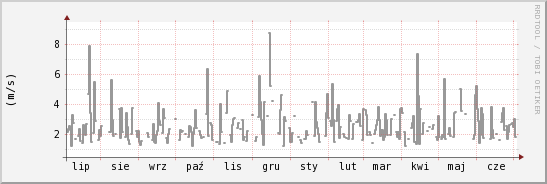 wykres przebiegu zmian średnia prędkość wiatru
