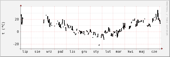 wykres przebiegu zmian windchill temp.