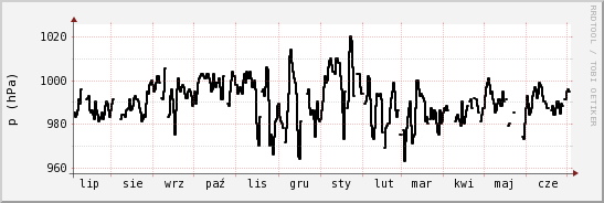 wykres przebiegu zmian ciśnienie
