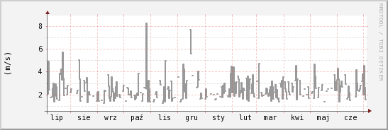 wykres przebiegu zmian średnia prędkość wiatru