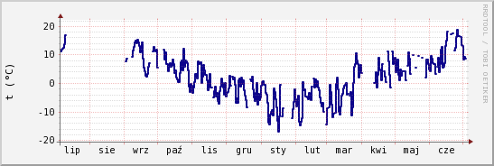 wykres przebiegu zmian temp. punktu rosy