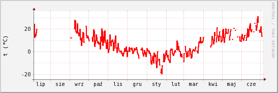 wykres przebiegu zmian temp powietrza