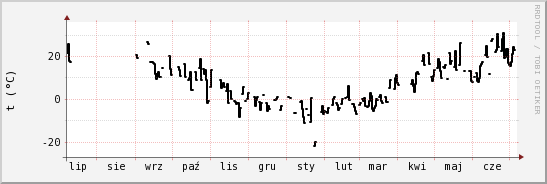 wykres przebiegu zmian windchill temp.