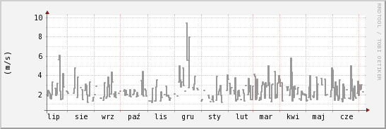 wykres przebiegu zmian średnia prędkość wiatru