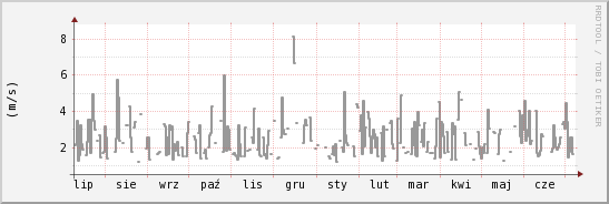 wykres przebiegu zmian średnia prędkość wiatru