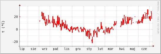 wykres przebiegu zmian temp powietrza