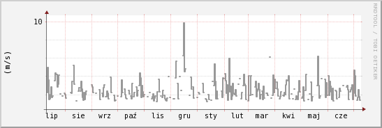 wykres przebiegu zmian średnia prędkość wiatru