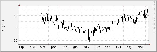 wykres przebiegu zmian windchill temp.