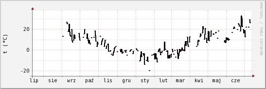 wykres przebiegu zmian windchill temp.