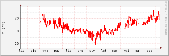 wykres przebiegu zmian temp powietrza
