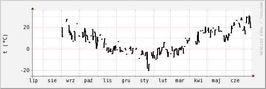 wykres przebiegu zmian windchill temp.