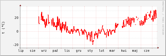 wykres przebiegu zmian temp powietrza