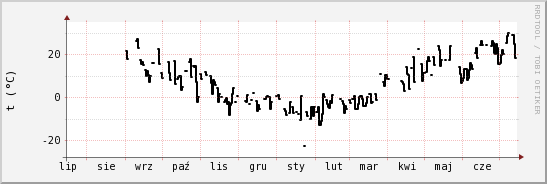 wykres przebiegu zmian windchill temp.