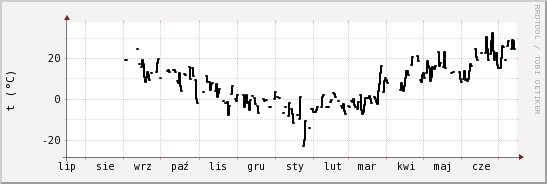 wykres przebiegu zmian windchill temp.