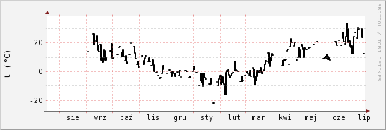 wykres przebiegu zmian windchill temp.