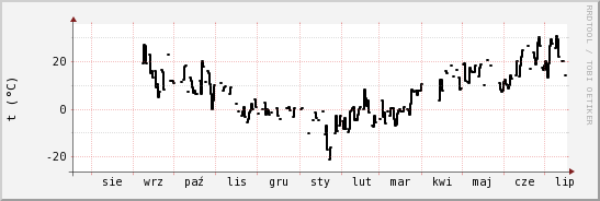 wykres przebiegu zmian windchill temp.