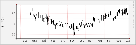 wykres przebiegu zmian windchill temp.