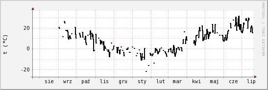 wykres przebiegu zmian windchill temp.