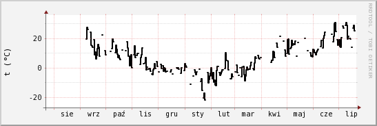 wykres przebiegu zmian windchill temp.