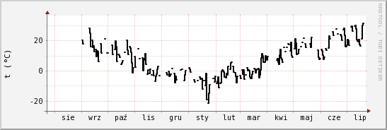 wykres przebiegu zmian windchill temp.