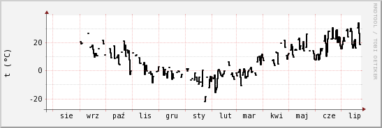 wykres przebiegu zmian windchill temp.