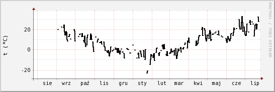 wykres przebiegu zmian windchill temp.