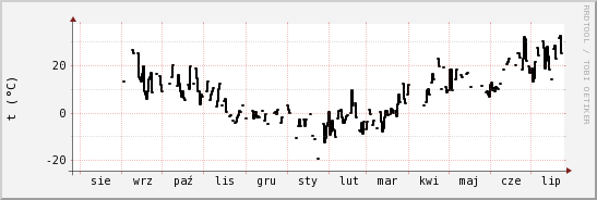 wykres przebiegu zmian windchill temp.