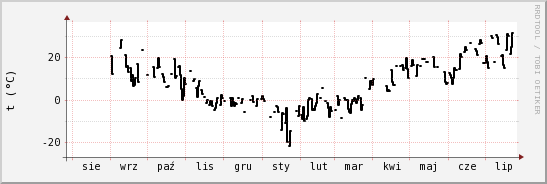 wykres przebiegu zmian windchill temp.