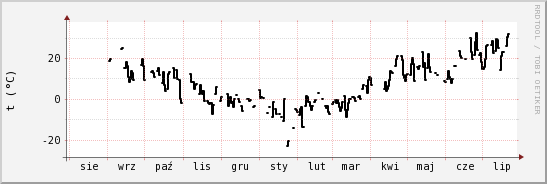 wykres przebiegu zmian windchill temp.