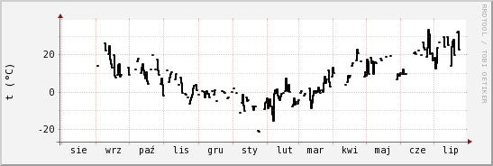 wykres przebiegu zmian windchill temp.