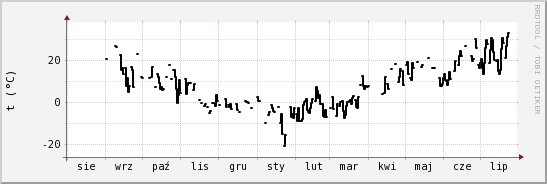 wykres przebiegu zmian windchill temp.