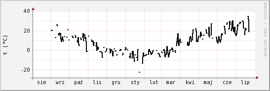 wykres przebiegu zmian windchill temp.