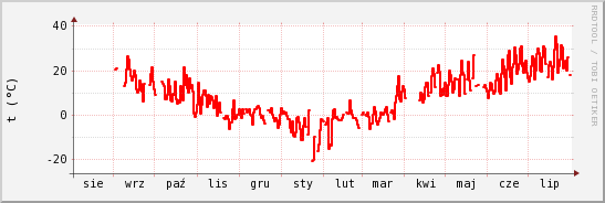 wykres przebiegu zmian temp powietrza