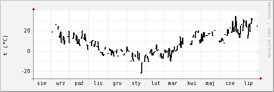 wykres przebiegu zmian windchill temp.