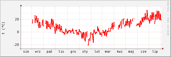 wykres przebiegu zmian temp powietrza