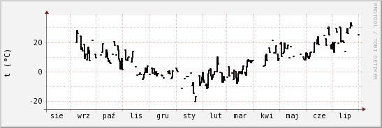 wykres przebiegu zmian windchill temp.