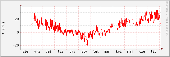 wykres przebiegu zmian temp powietrza