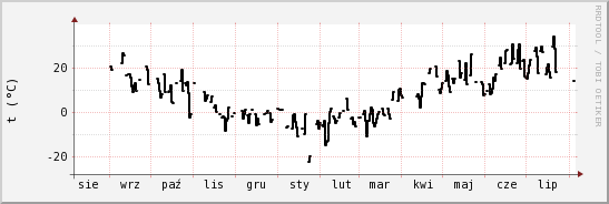 wykres przebiegu zmian windchill temp.