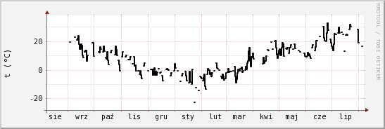 wykres przebiegu zmian windchill temp.