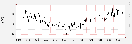 wykres przebiegu zmian windchill temp.