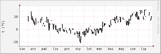 wykres przebiegu zmian windchill temp.