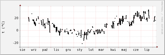 wykres przebiegu zmian windchill temp.