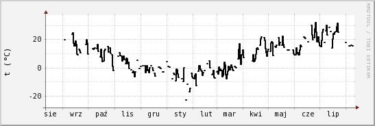 wykres przebiegu zmian windchill temp.